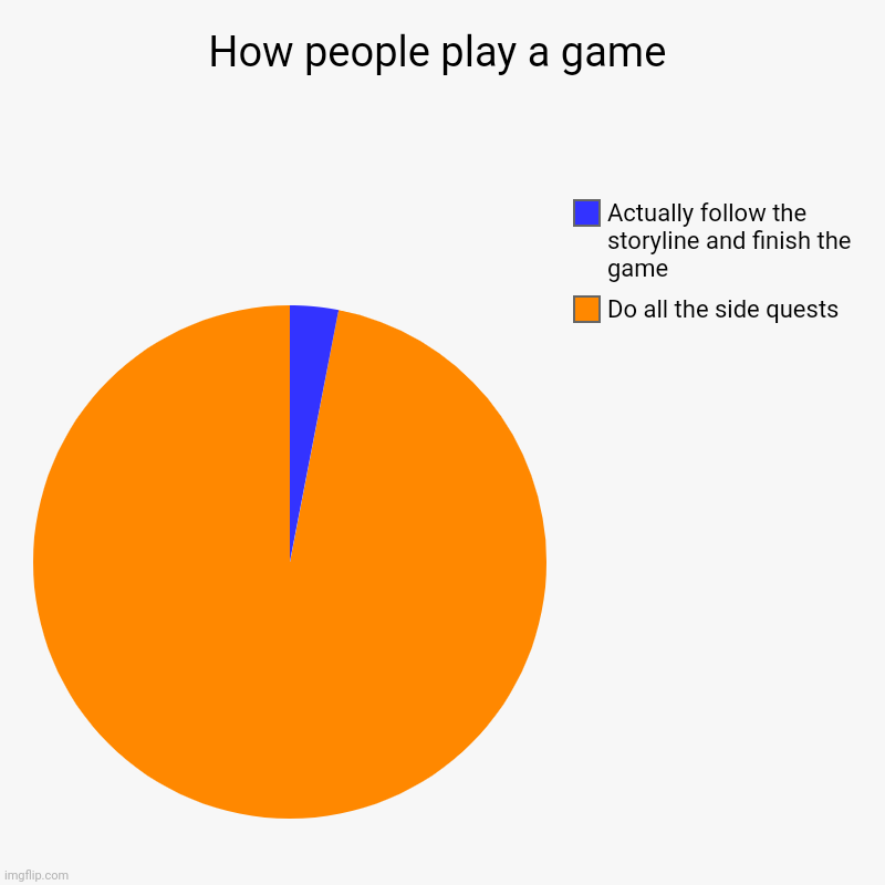 How people play a game | Do all the side quests, Actually follow the storyline and finish the game | image tagged in charts,pie charts | made w/ Imgflip chart maker