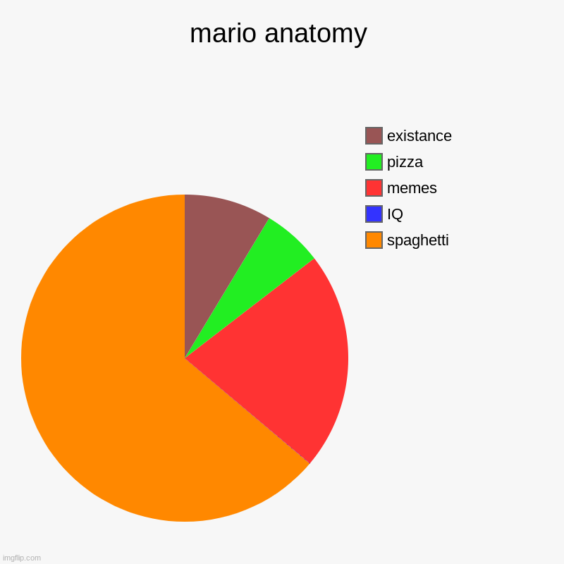 do u see IQ? its 0.00000000000000000000001 of mario | mario anatomy | spaghetti, IQ, memes, pizza, existance | image tagged in charts,pie charts | made w/ Imgflip chart maker