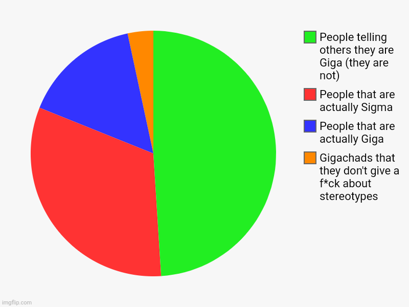 Gigachads that they don't give a f*ck about stereotypes, People that are actually Giga, People that are actually Sigma, People telling other | image tagged in charts,pie charts | made w/ Imgflip chart maker