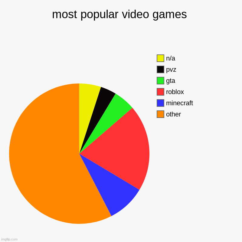 idk | most popular video games | other, minecraft, roblox, gta, pvz, n/a | image tagged in charts,pie charts,video games | made w/ Imgflip chart maker