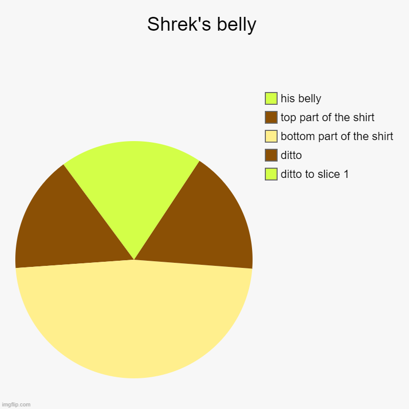 shrekkkkkk | Shrek's belly | ditto to slice 1, ditto, bottom part of the shirt, top part of the shirt, his belly | image tagged in charts,pie charts,memes,demotivationals,gifs,funny | made w/ Imgflip chart maker