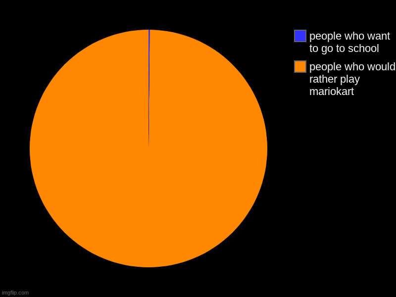 people who would rather play mariokart, people who want to go to school | image tagged in charts,pie charts | made w/ Imgflip chart maker