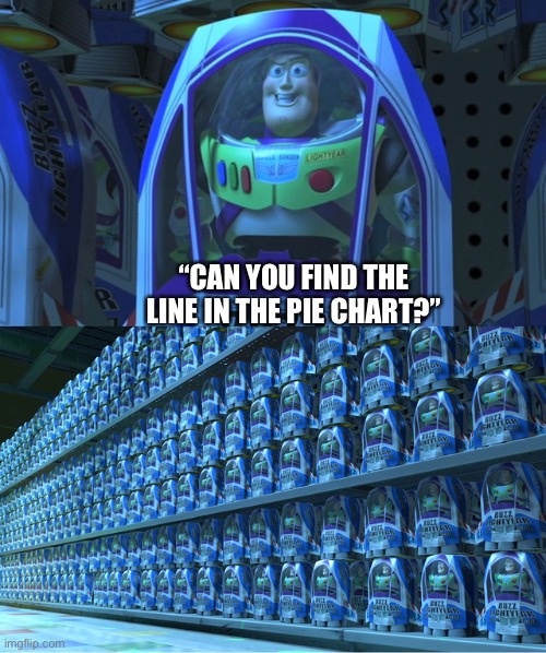 Stop it Imgflip | “CAN YOU FIND THE LINE IN THE PIE CHART?” | image tagged in buzz lightyear clones,pie chart meme,buzz lightyear,imgflip users,imgflip | made w/ Imgflip meme maker