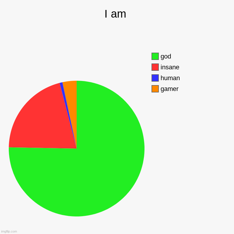 me | I am | gamer, human, insane, god | image tagged in charts,pie charts | made w/ Imgflip chart maker