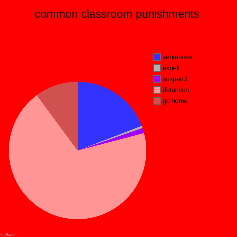 punishing | common classroom punishments | go home, detention, suspend, expell, sentences | image tagged in charts,pie charts | made w/ Imgflip chart maker