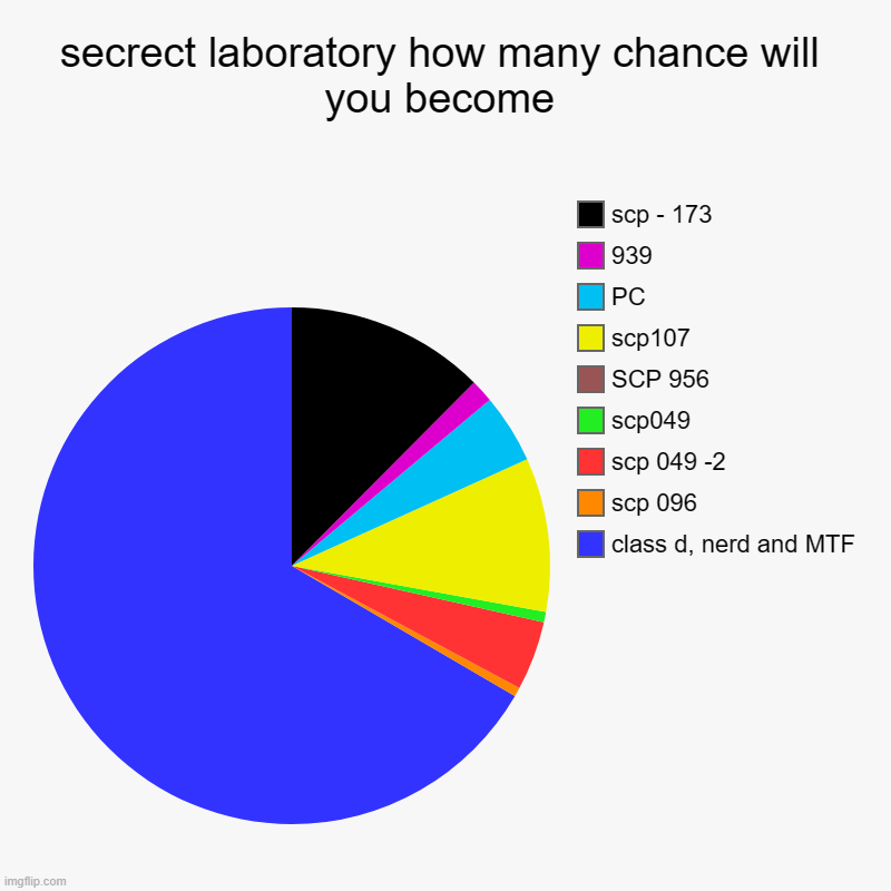 secrect laboratory how many chance will you become | class d, nerd and MTF, scp 096, scp 049 -2, scp049, SCP 956, scp107, PC, 939, scp - 173 | image tagged in charts,pie charts | made w/ Imgflip chart maker