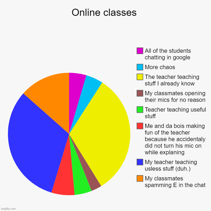 ... | Online classes | My classmates spamming E in the chat, My teacher teaching usless stuff (duh.), Me and da bois making fun of the teacher bec | image tagged in charts,pie charts | made w/ Imgflip chart maker