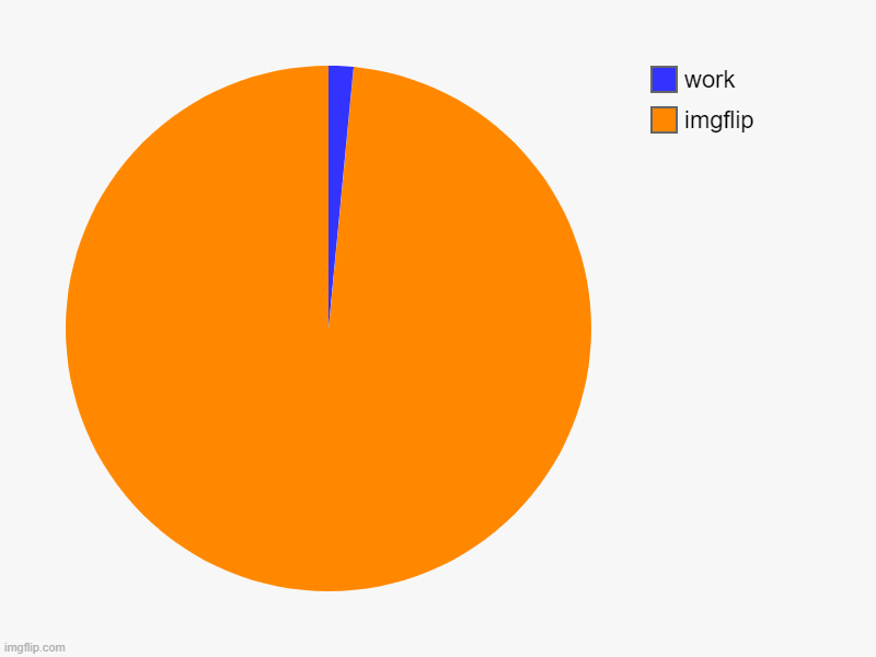 imgflip, work | image tagged in charts,pie charts | made w/ Imgflip chart maker