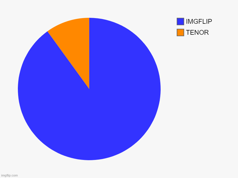 TENOR, IMGFLIP | image tagged in charts,pie charts | made w/ Imgflip chart maker