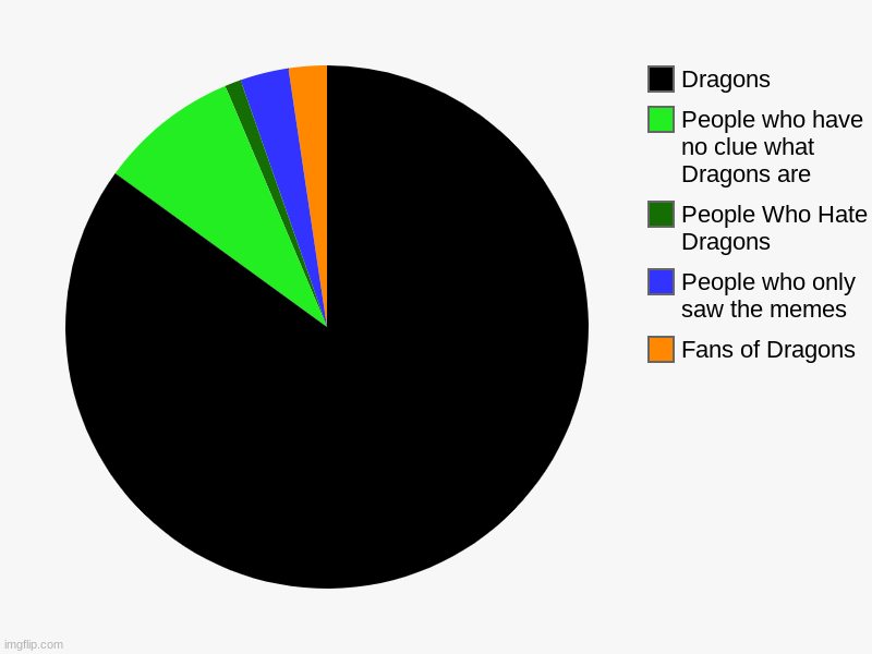 Fans of Dragons, People who only saw the memes, People Who Hate Dragons, People who have no clue what Dragons are, Dragons | image tagged in charts,pie charts | made w/ Imgflip chart maker