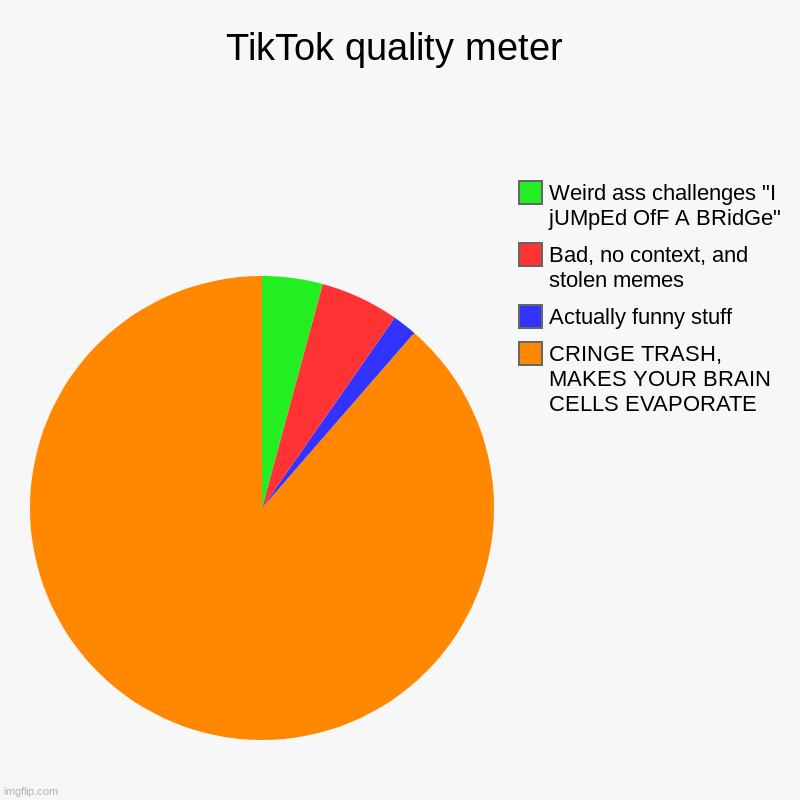 qualtiy meter | TikTok quality meter | CRINGE TRASH, MAKES YOUR BRAIN CELLS EVAPORATE, Actually funny stuff, Bad, no context, and stolen memes, Weird ass ch | image tagged in charts,pie charts,tiktok sucks,tik tok sucks | made w/ Imgflip chart maker