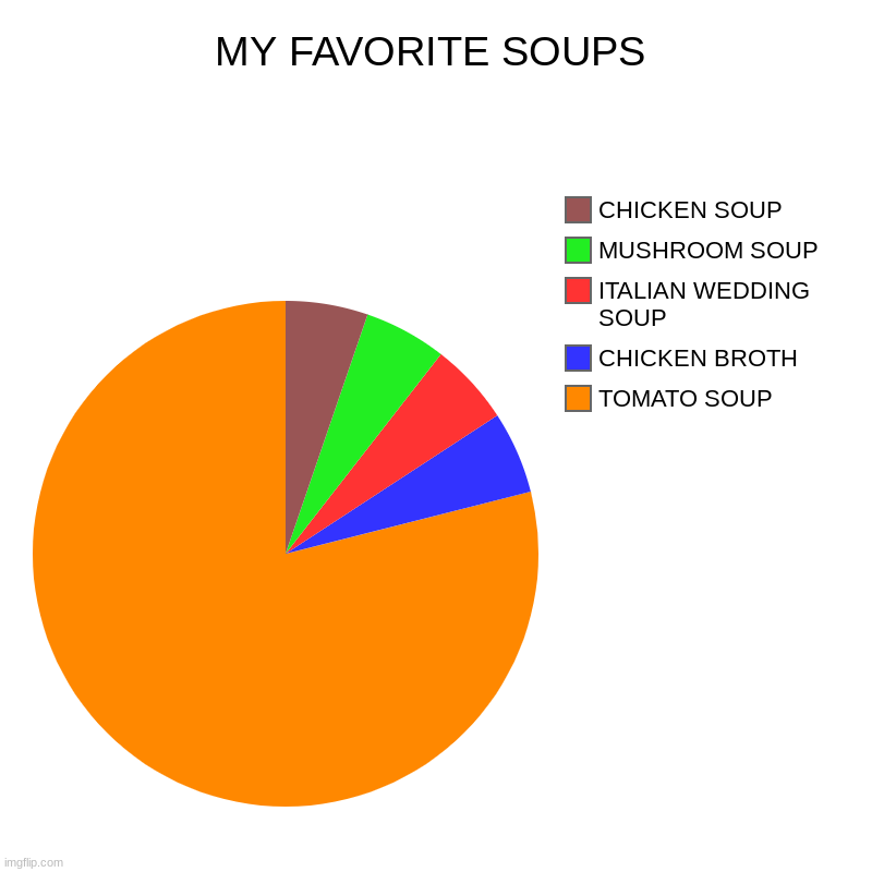 SOUP RATING | MY FAVORITE SOUPS | TOMATO SOUP, CHICKEN BROTH, ITALIAN WEDDING SOUP, MUSHROOM SOUP, CHICKEN SOUP | image tagged in charts,pie charts | made w/ Imgflip chart maker