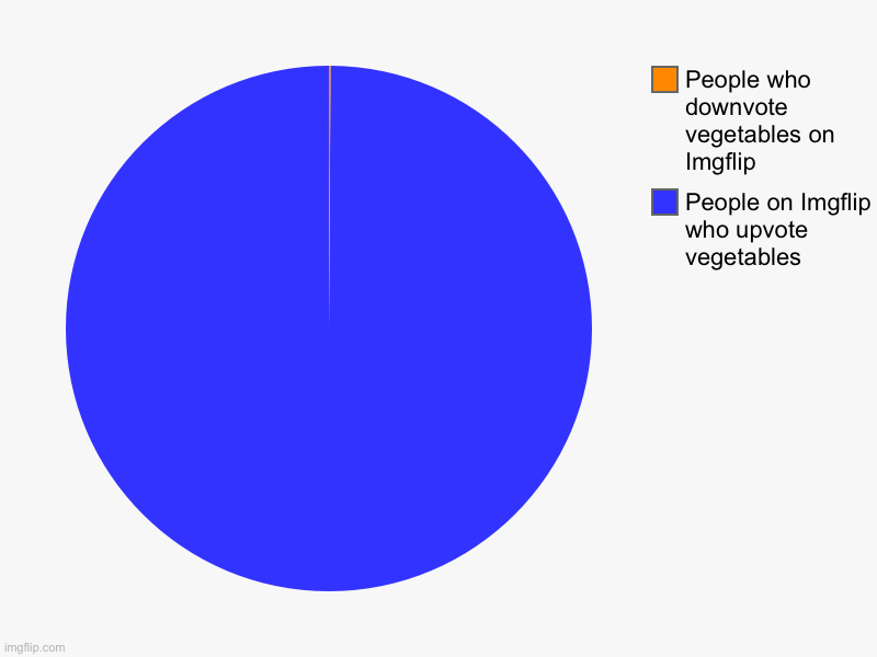 People on Imgflip who upvote vegetables, People who downvote vegetables on Imgflip | image tagged in charts,pie charts | made w/ Imgflip chart maker