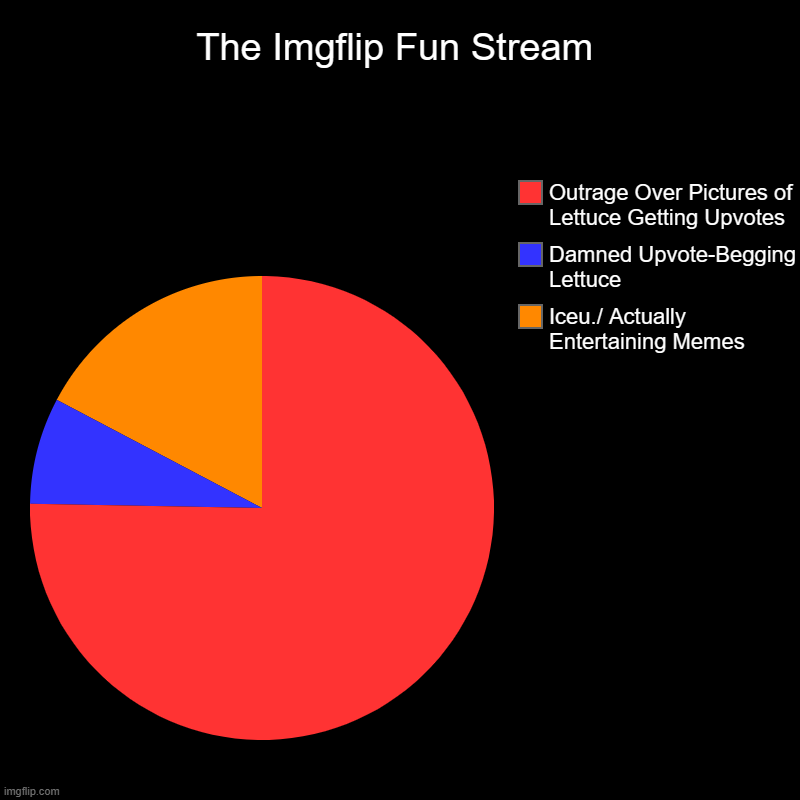 On the one hand, people are getting angry over upvote-begging, but then on the other, they still post pictures of heads of lettu | The Imgflip Fun Stream | Iceu./ Actually Entertaining Memes, Damned Upvote-Begging Lettuce, Outrage Over Pictures of Lettuce Getting Upvotes | image tagged in charts,pie charts | made w/ Imgflip chart maker