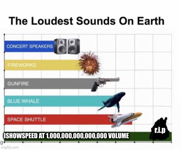 The LOUDEST SOUNDS On Earth! | r.i.p; ISHOWSPEED AT 1,000,000,000,000,000 VOLUME | image tagged in the loudest sounds on earth | made w/ Imgflip meme maker