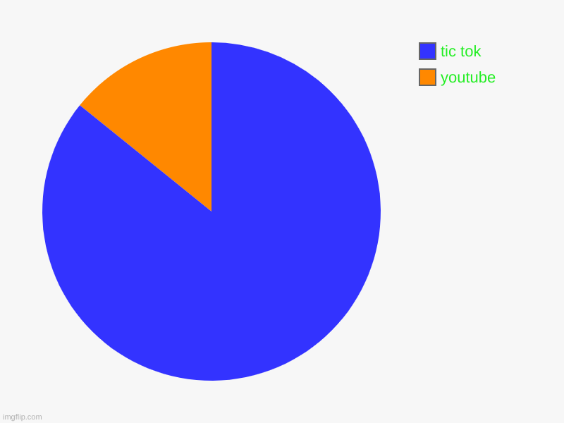 youtube, tic tok | image tagged in charts,pie charts | made w/ Imgflip chart maker
