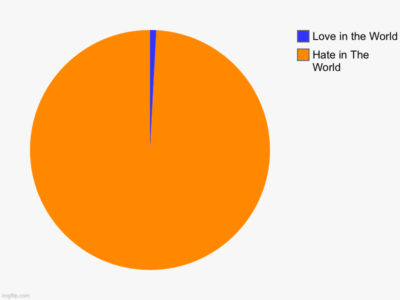 Hate in The World, Love in the World | image tagged in charts,pie charts | made w/ Imgflip chart maker