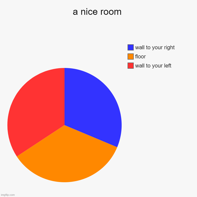 a nice room | wall to your left, floor, wall to your right | image tagged in charts,pie charts | made w/ Imgflip chart maker