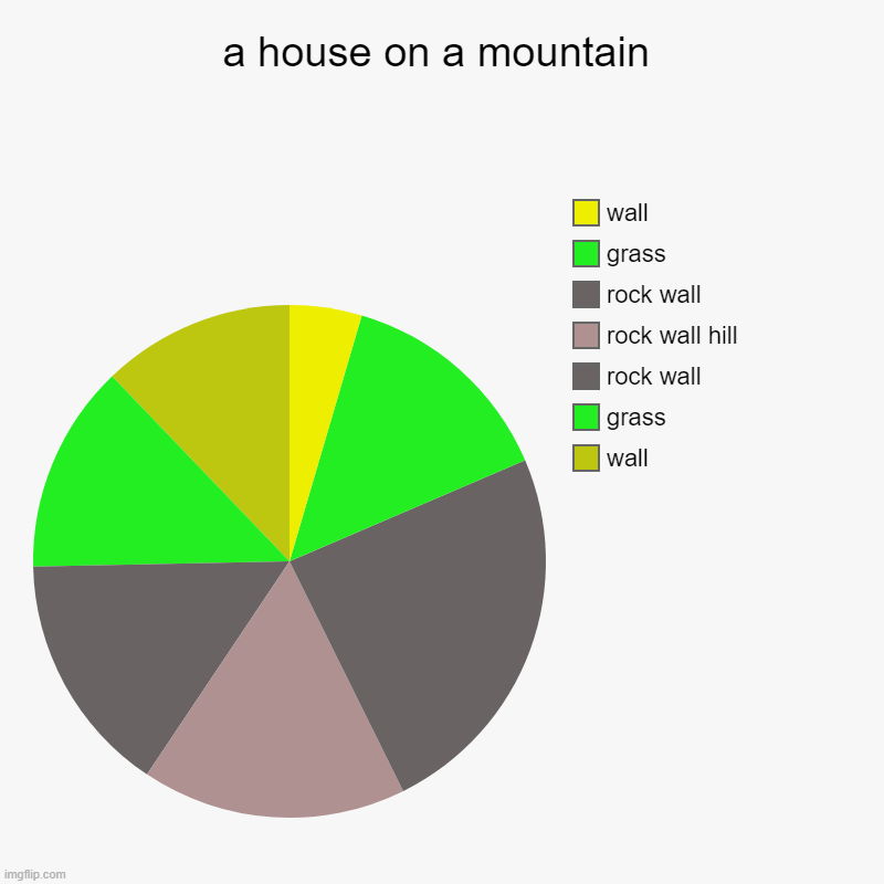 a house on a mountain | wall, grass, rock wall, rock wall hill, rock wall, grass, wall | image tagged in charts,pie charts | made w/ Imgflip chart maker