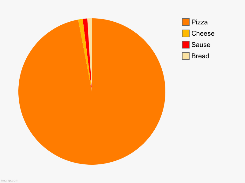 What makes up pizza? | Bread, Sause, Cheese, Pizza | image tagged in charts,pie charts | made w/ Imgflip chart maker