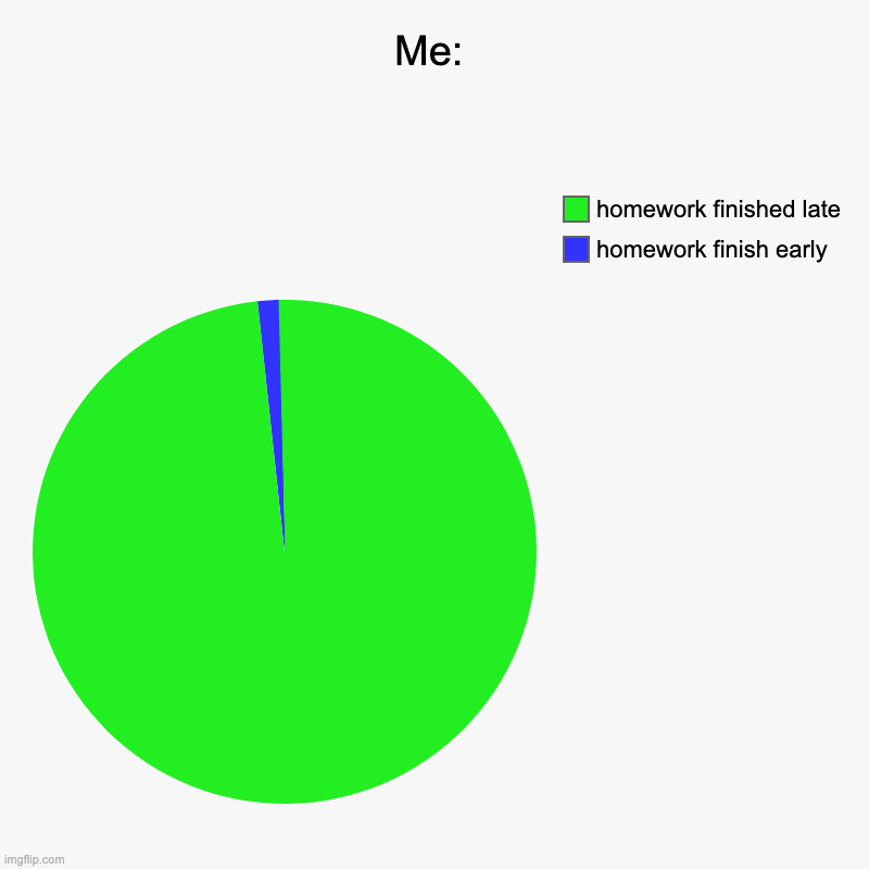 Me: | homework finish early, homework finished late | image tagged in charts,pie charts | made w/ Imgflip chart maker