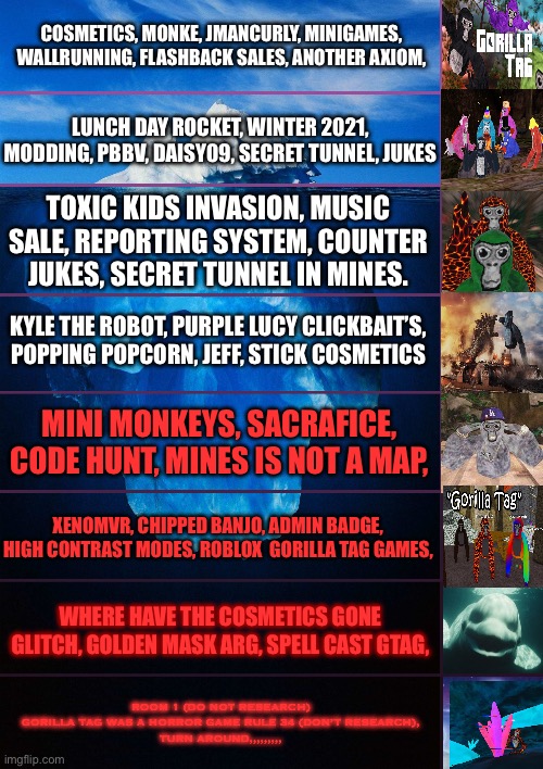 Gorilla tag iceberg | COSMETICS, MONKE, JMANCURLY, MINIGAMES, WALLRUNNING, FLASHBACK SALES, ANOTHER AXIOM, LUNCH DAY ROCKET, WINTER 2021, MODDING, PBBV, DAISY09, SECRET TUNNEL, JUKES; TOXIC KIDS INVASION, MUSIC SALE, REPORTING SYSTEM, COUNTER JUKES, SECRET TUNNEL IN MINES. KYLE THE ROBOT, PURPLE LUCY CLICKBAIT’S, POPPING POPCORN, JEFF, STICK COSMETICS; MINI MONKEYS, SACRAFICE, CODE HUNT, MINES IS NOT A MAP, XENOMVR, CHIPPED BANJO, ADMIN BADGE, HIGH CONTRAST MODES, ROBLOX  GORILLA TAG GAMES, WHERE HAVE THE COSMETICS GONE GLITCH, GOLDEN MASK ARG, SPELL CAST GTAG, ROOM 1 (DO NOT RESEARCH) GORILLA TAG WAS A HORROR GAME RULE 34 (DON’T RESEARCH),
TURN AROUND,,,,,,,,, | image tagged in iceberg levels tiers,gorilla tag | made w/ Imgflip meme maker