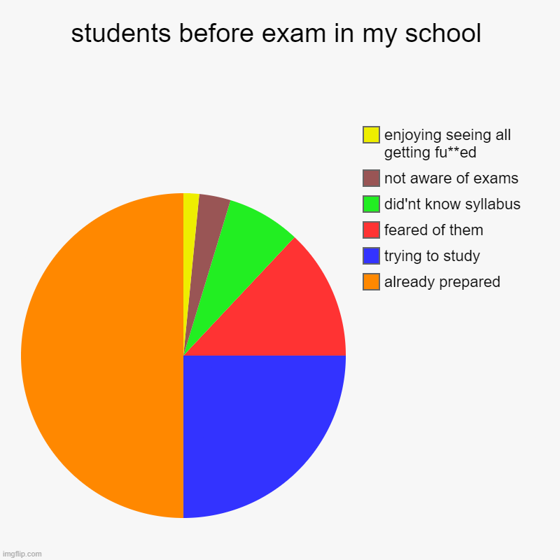 A scene before exams | students before exam in my school | already prepared, trying to study, feared of them, did'nt know syllabus, not aware of exams, enjoying se | image tagged in charts,pie charts,exams,students,student life | made w/ Imgflip chart maker