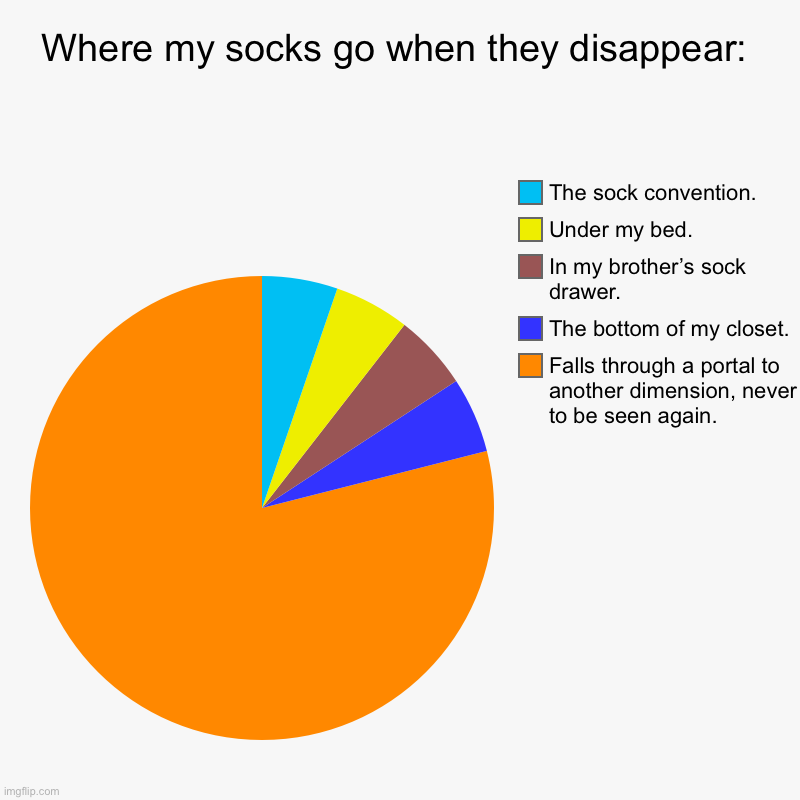 I hate this. They literally just disappear of the face of the Earth! | Where my socks go when they disappear: | Falls through a portal to another dimension, never to be seen again., The bottom of my closet., In  | image tagged in charts,pie charts | made w/ Imgflip chart maker