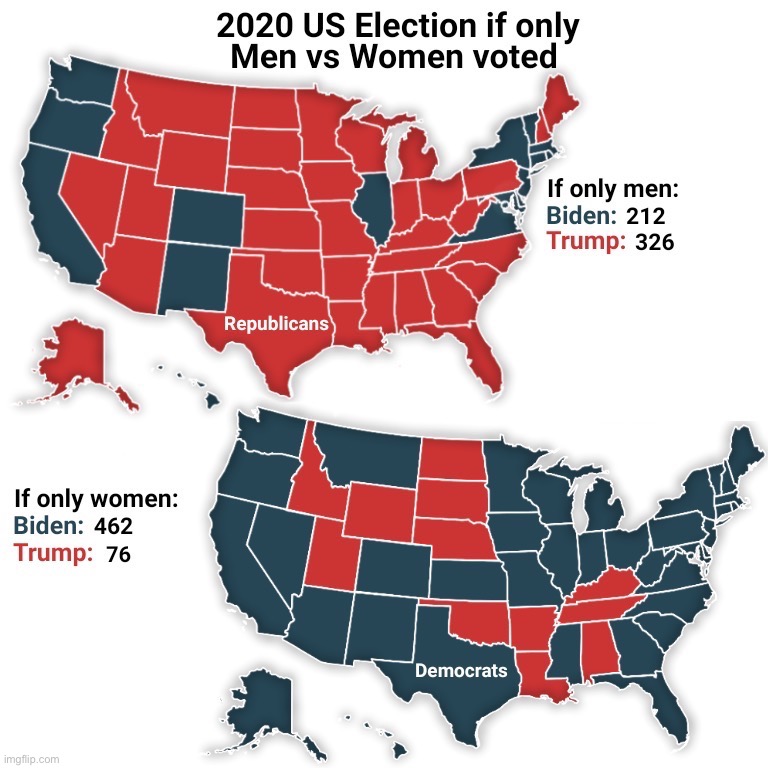 2020 US election men vs. women | image tagged in 2020 us election men vs women | made w/ Imgflip meme maker