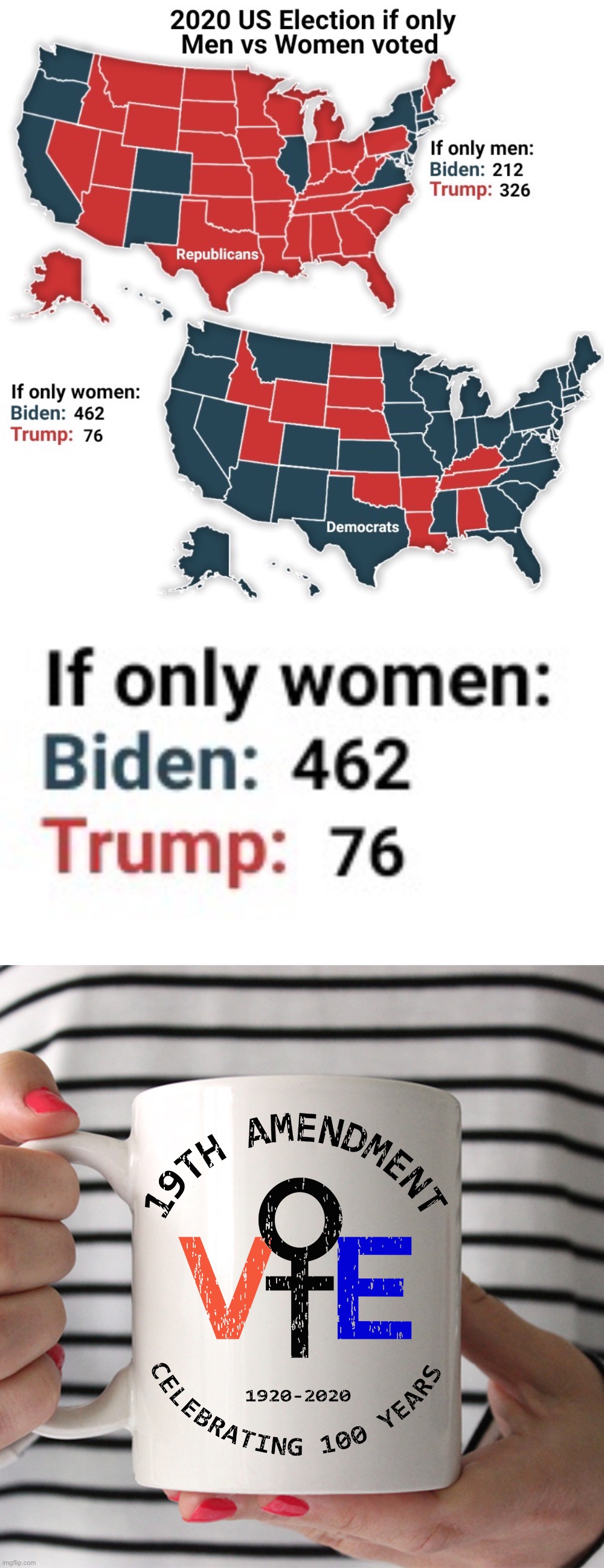 image tagged in 2020 us election men vs women,19th amendment vote mug | made w/ Imgflip meme maker