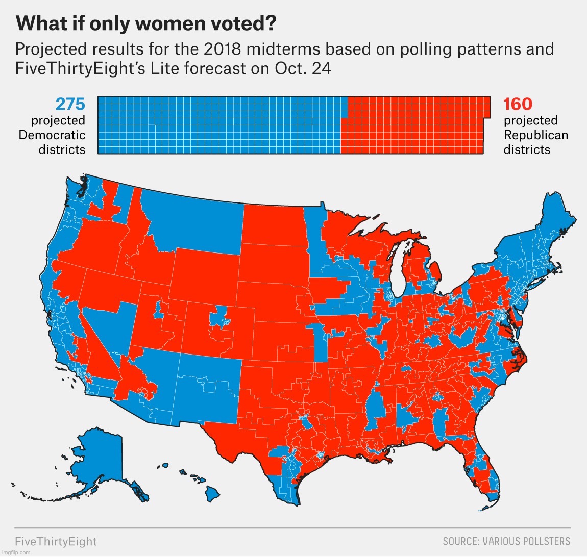 2018 midterms if only women voted | image tagged in 2018 midterms if only women voted | made w/ Imgflip meme maker