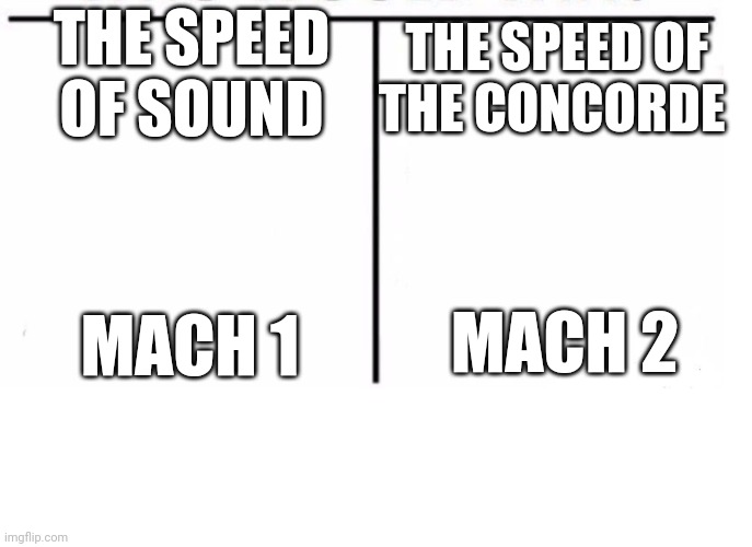 Comparing sound and Concorde | THE SPEED OF THE CONCORDE; THE SPEED OF SOUND; MACH 2; MACH 1 | image tagged in comparison table,memes,airplanes,planes,airplane,plane | made w/ Imgflip meme maker