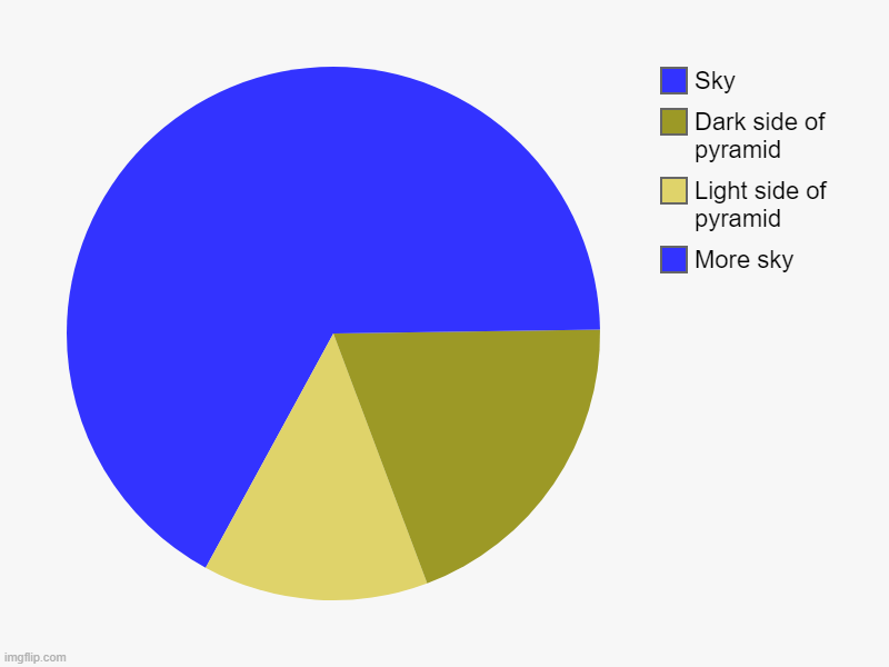 More sky, Light side of pyramid, Dark side of pyramid, Sky | image tagged in charts,pie charts | made w/ Imgflip chart maker