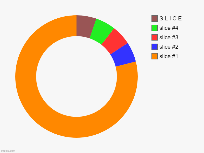 , S L I C E | image tagged in charts,donut charts | made w/ Imgflip chart maker