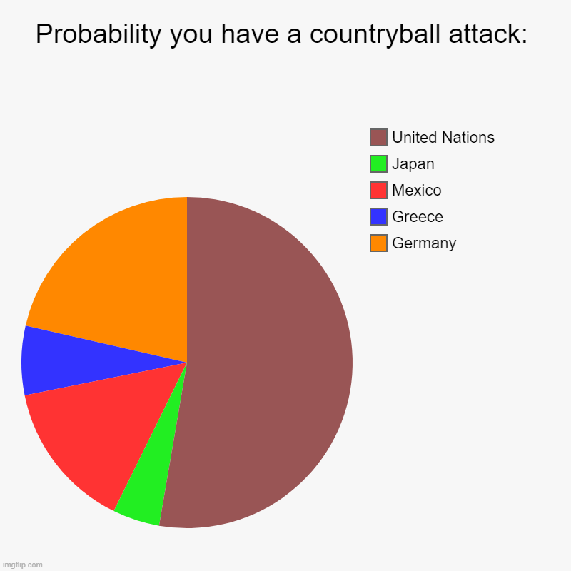 Probability you have a countryball attack: | Germany, Greece, Mexico, Japan, United Nations | image tagged in charts,pie charts,pie,country,countryballs,fbi | made w/ Imgflip chart maker