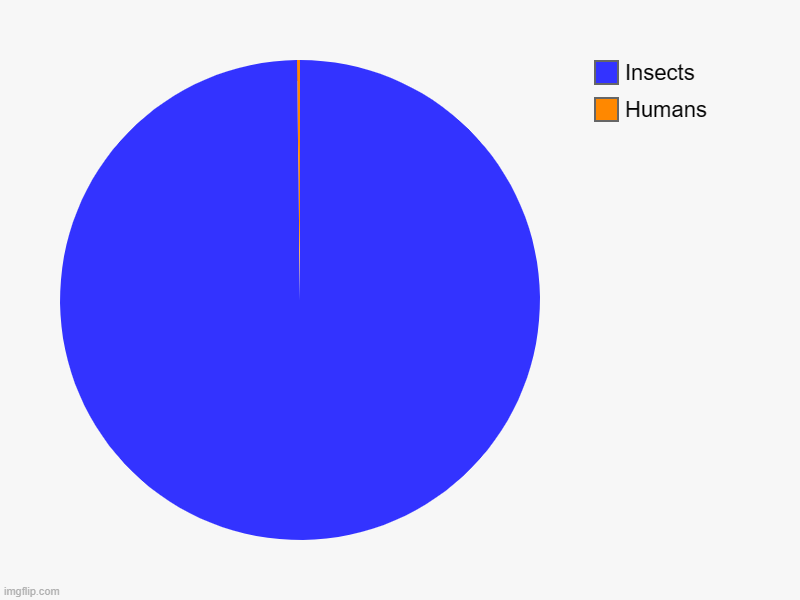 Humans, Insects | image tagged in charts,pie charts | made w/ Imgflip chart maker