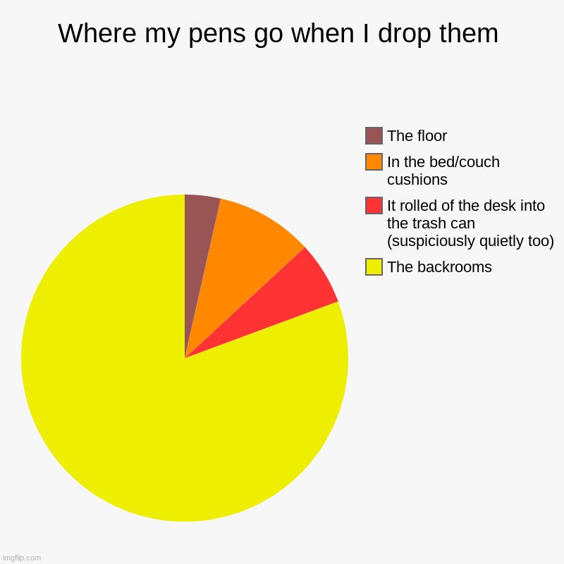 I've lost so many | Where my pens go when I drop them | The backrooms , It rolled of the desk into the trash can (suspiciously quietly too), In the bed/couch cu | image tagged in charts,pie charts,losing,missing,pens | made w/ Imgflip chart maker