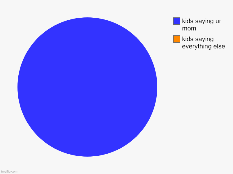 Like every kid | kids saying everything else, kids saying ur mom | image tagged in charts,pie charts | made w/ Imgflip chart maker