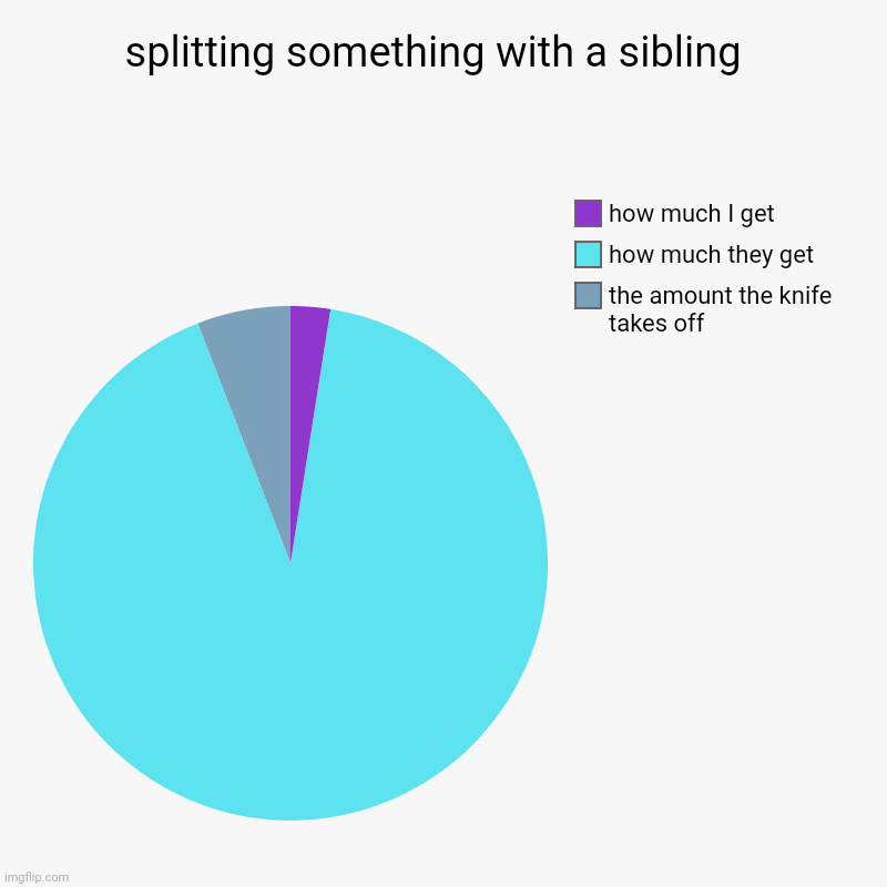 ... it's never fair, is it | splitting something with a sibling  | the amount the knife takes off , how much they get , how much I get | image tagged in charts,pie charts,food,siblings | made w/ Imgflip chart maker