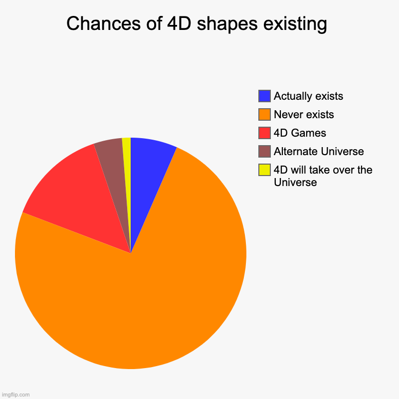 Chances of 4D shapes existing | 4D will take over the Universe, Alternate Universe, 4D Games, Never exists, Actually exists | image tagged in charts,pie charts | made w/ Imgflip chart maker