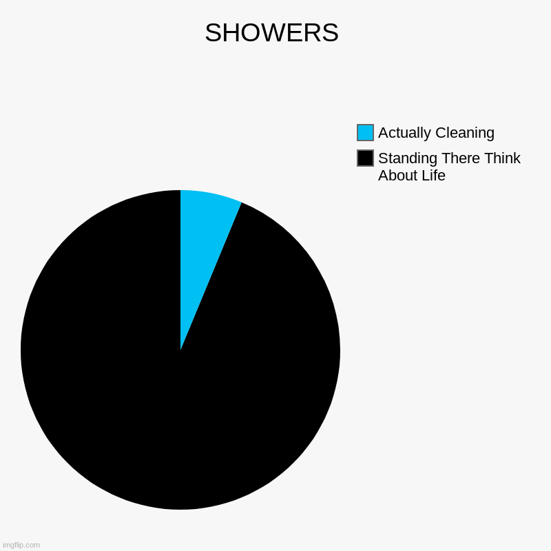 Every Single Shower... | SHOWERS | Standing There Think About Life, Actually Cleaning | image tagged in charts,pie charts | made w/ Imgflip chart maker