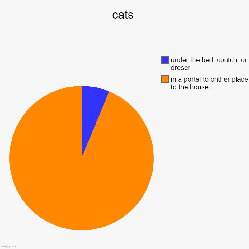 cats | cats | in a portal to onther place to the house, under the bed, coutch, or dreser | image tagged in charts,pie charts | made w/ Imgflip chart maker