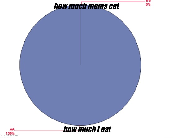 facts | how much moms eat; how much i eat | image tagged in fuuny,funny meme,facts | made w/ Imgflip meme maker