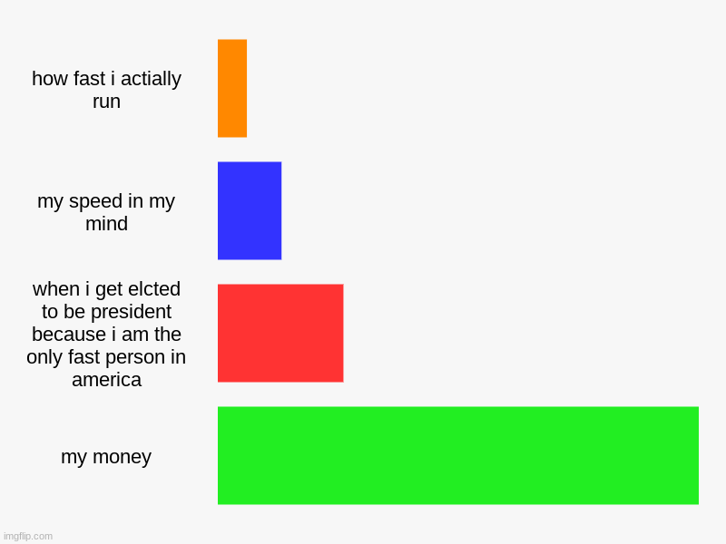 how fast i actially run, my speed in my mind, when i get elcted to be president because i am the only fast person in america, my money | image tagged in charts,bar charts | made w/ Imgflip chart maker