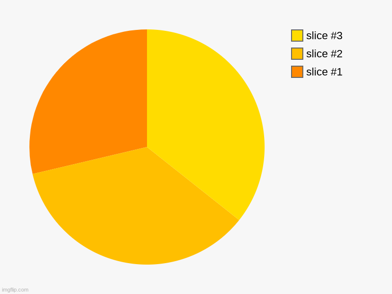 image tagged in charts,pie charts | made w/ Imgflip chart maker