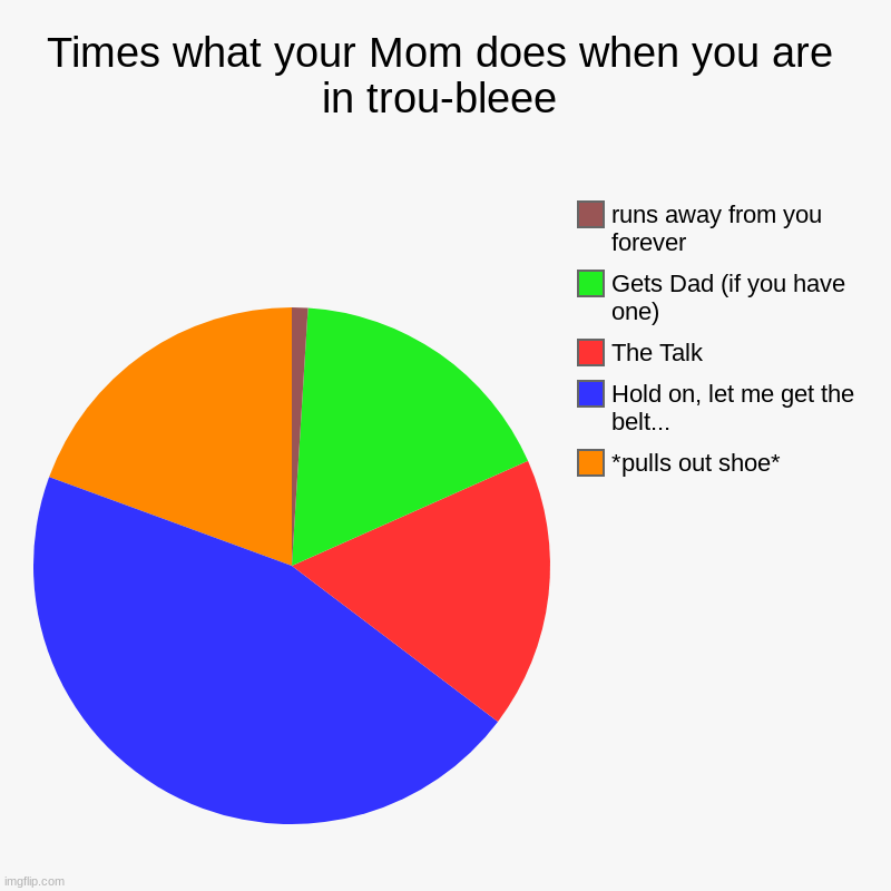 why did you leave | Times what your Mom does when you are in trou-bleee | *pulls out shoe*, Hold on, let me get the belt..., The Talk, Gets Dad (if you have one | image tagged in charts,pie charts | made w/ Imgflip chart maker