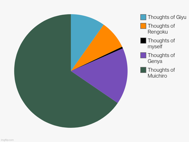 Thoughts of Muichiro, Thoughts of Genya, Thoughts of myself, Thoughts of Rengoku, Thoughts of Giyu | image tagged in charts,pie charts | made w/ Imgflip chart maker