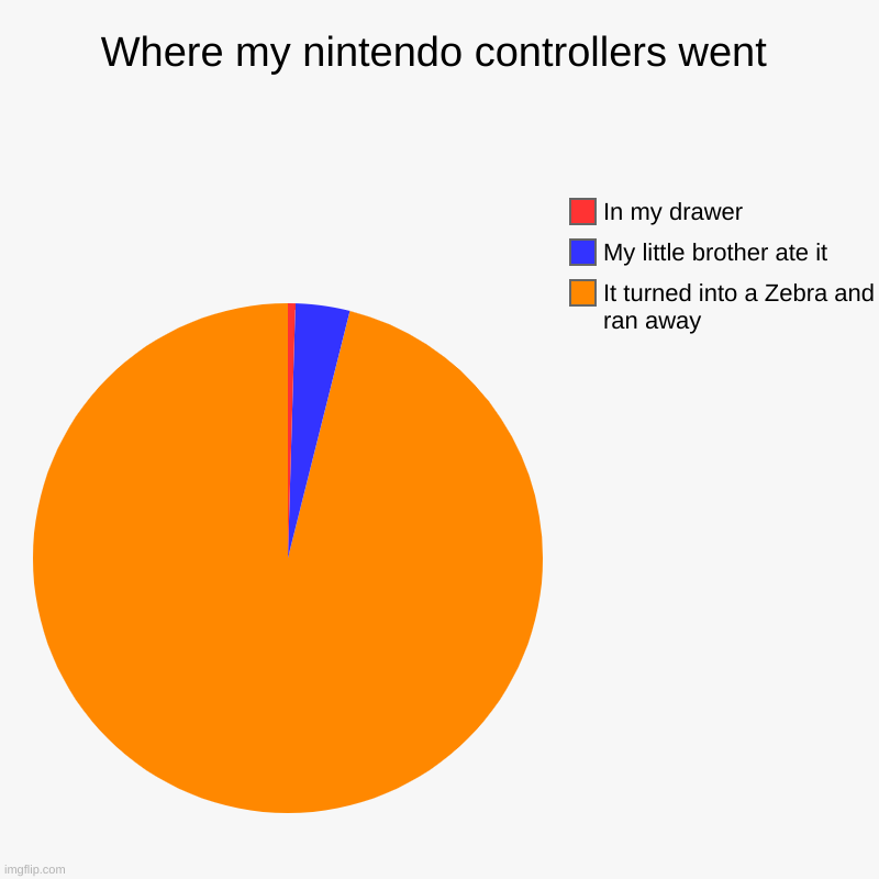 What | Where my nintendo controllers went | It turned into a Zebra and ran away, My little brother ate it, In my drawer | image tagged in charts,pie charts | made w/ Imgflip chart maker