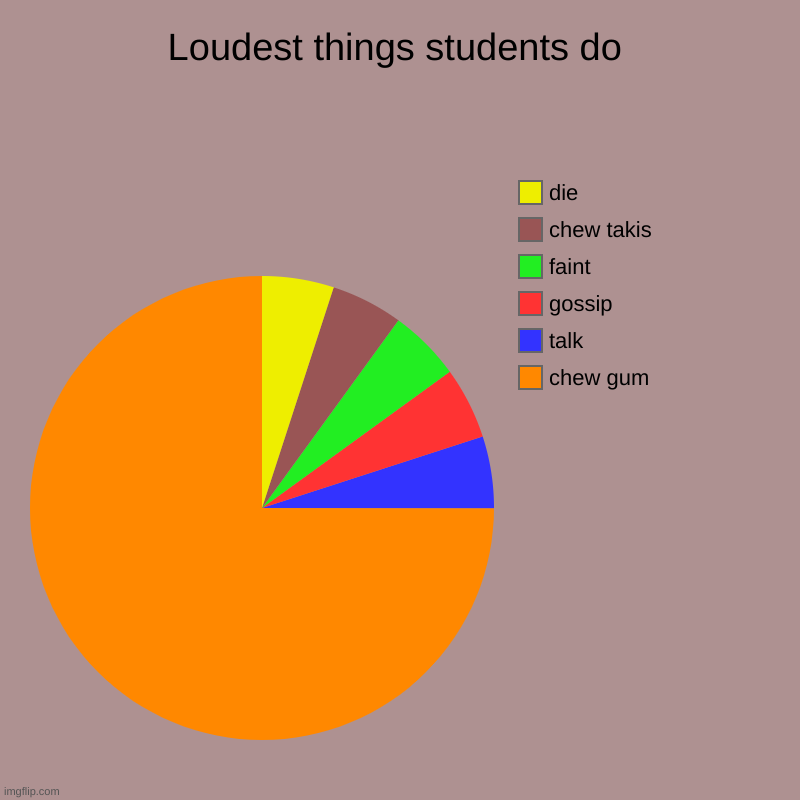 Loudest things students do | chew gum, talk, gossip, faint, chew takis, die | image tagged in charts,pie charts | made w/ Imgflip chart maker