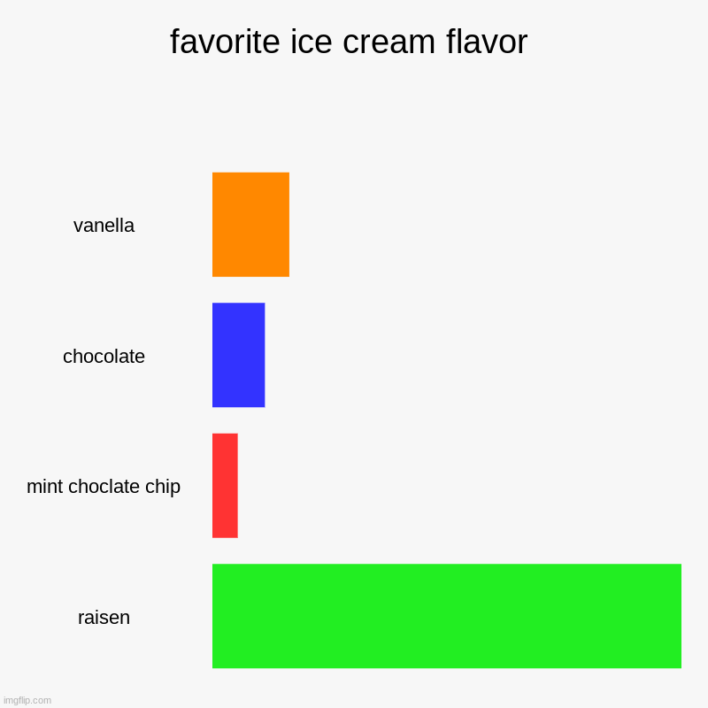 favorite ice cream flavor | vanella, chocolate, mint choclate chip, raisen | image tagged in charts,bar charts | made w/ Imgflip chart maker